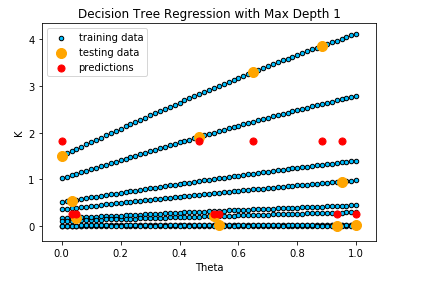 Plot of theta against K values for decision tree with depth 1