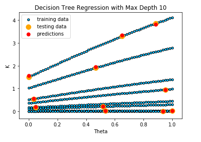 Plot of theta against K values for decision tree with depth 5