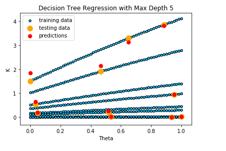 Plot of theta against K values for decision tree with depth 5