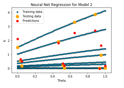 Plot of theta against K values for neurl net